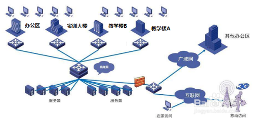 网络工程项目生命周期说明